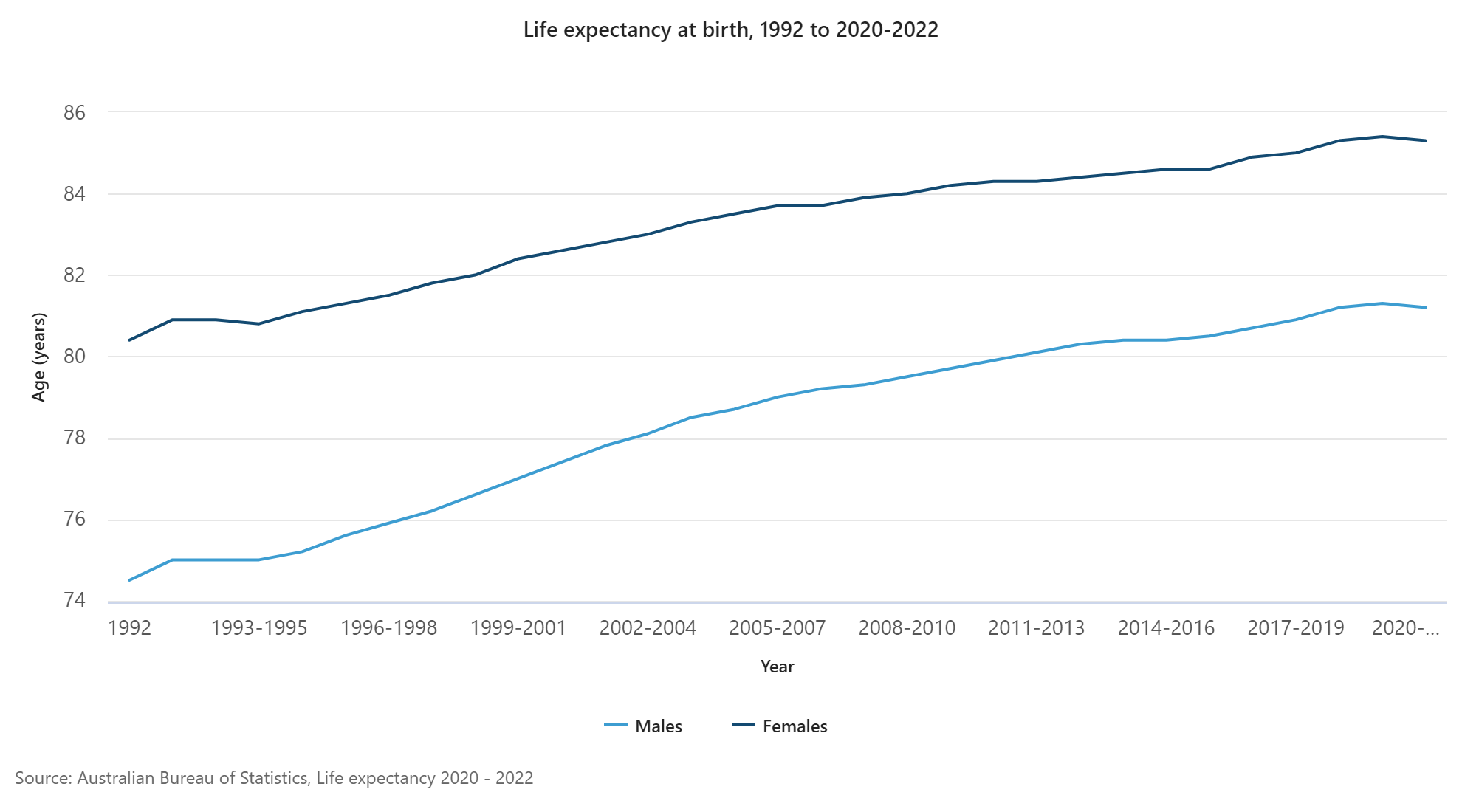 Australia's life expectancy falls slightly due to COVID .id blog